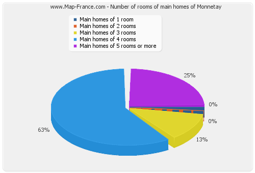 Number of rooms of main homes of Monnetay