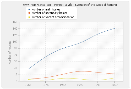 Monnet-la-Ville : Evolution of the types of housing