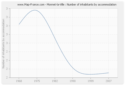 Monnet-la-Ville : Number of inhabitants by accommodation
