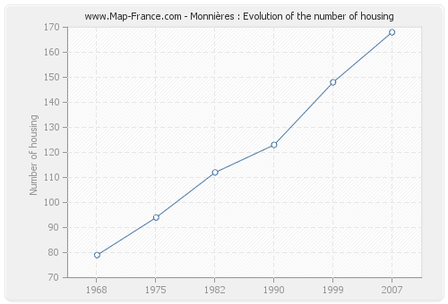 Monnières : Evolution of the number of housing