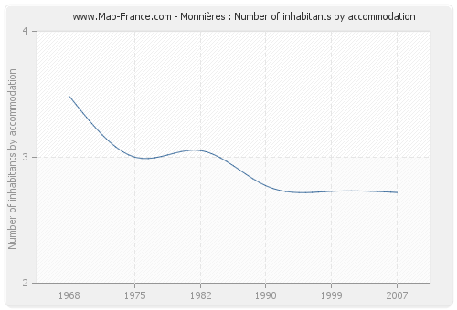 Monnières : Number of inhabitants by accommodation