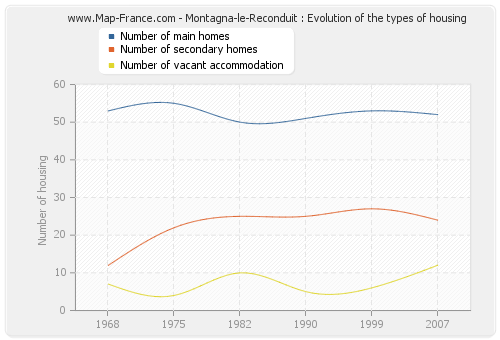 Montagna-le-Reconduit : Evolution of the types of housing