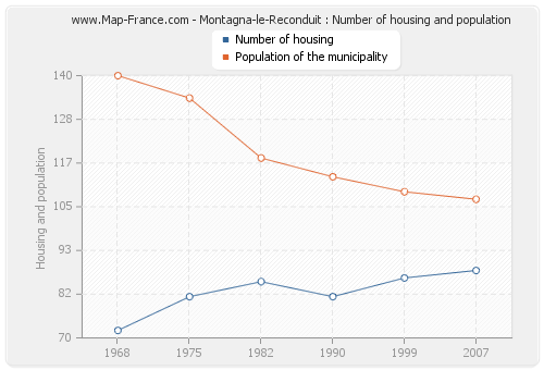 Montagna-le-Reconduit : Number of housing and population
