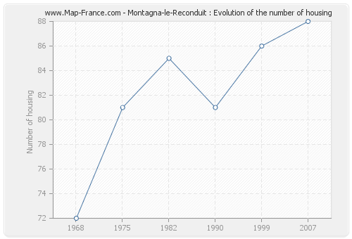 Montagna-le-Reconduit : Evolution of the number of housing