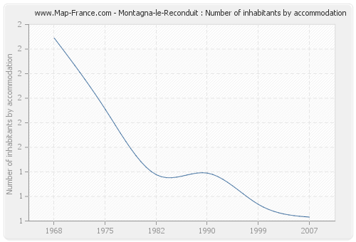 Montagna-le-Reconduit : Number of inhabitants by accommodation