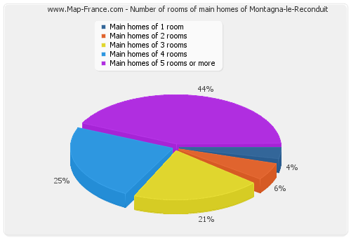 Number of rooms of main homes of Montagna-le-Reconduit
