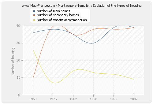 Montagna-le-Templier : Evolution of the types of housing