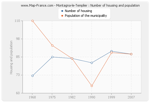 Montagna-le-Templier : Number of housing and population