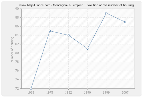 Montagna-le-Templier : Evolution of the number of housing