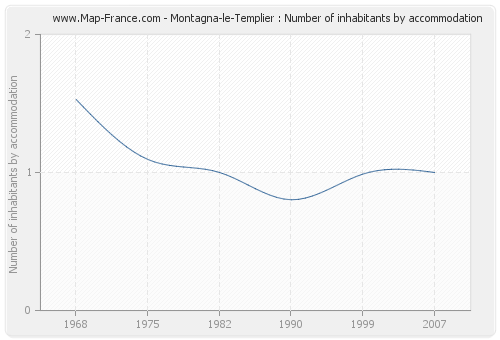 Montagna-le-Templier : Number of inhabitants by accommodation