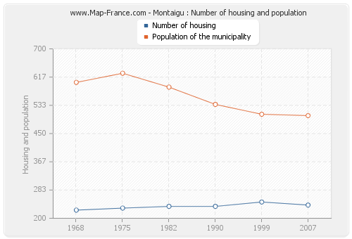 Montaigu : Number of housing and population