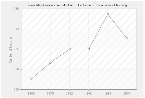 Montaigu : Evolution of the number of housing