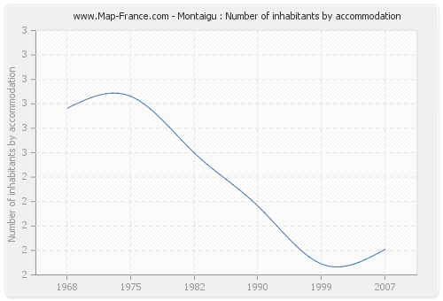 Montaigu : Number of inhabitants by accommodation