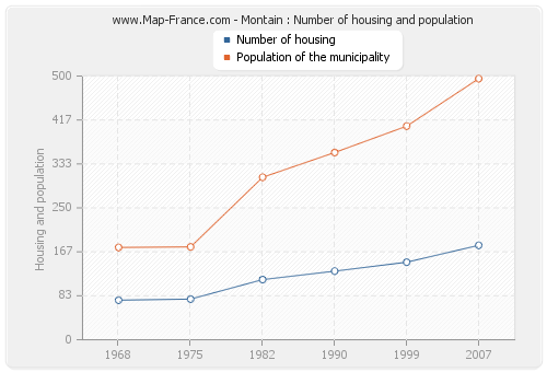 Montain : Number of housing and population