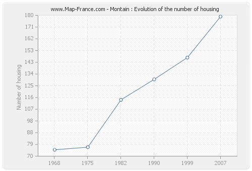 Montain : Evolution of the number of housing