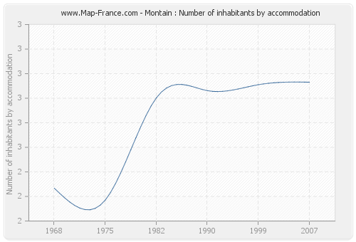 Montain : Number of inhabitants by accommodation