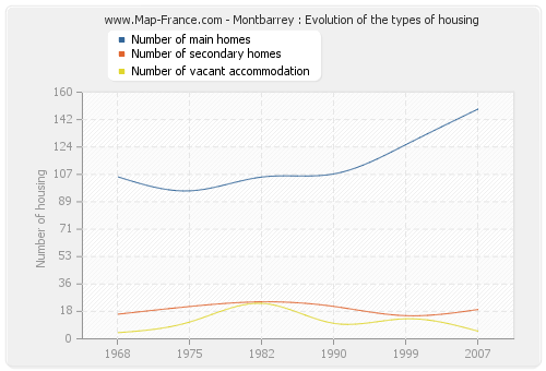 Montbarrey : Evolution of the types of housing