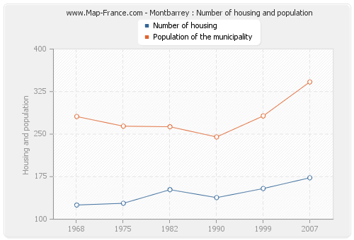 Montbarrey : Number of housing and population