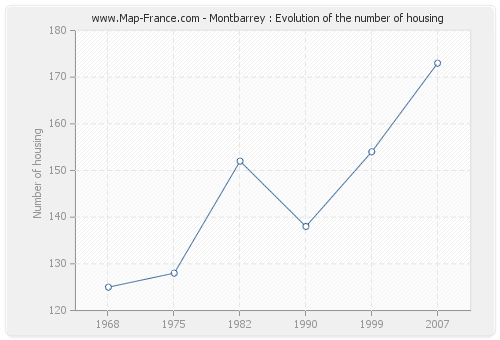 Montbarrey : Evolution of the number of housing