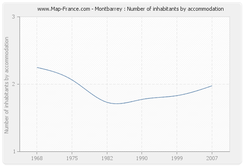 Montbarrey : Number of inhabitants by accommodation