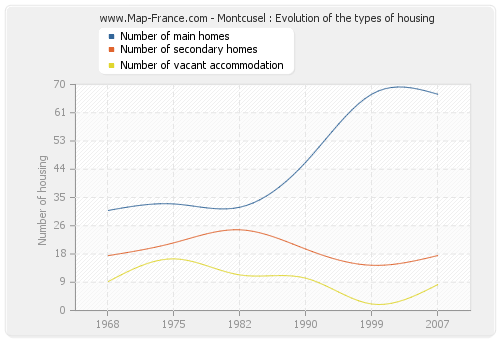 Montcusel : Evolution of the types of housing
