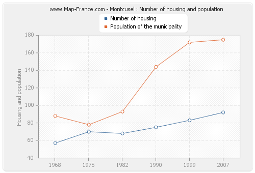 Montcusel : Number of housing and population