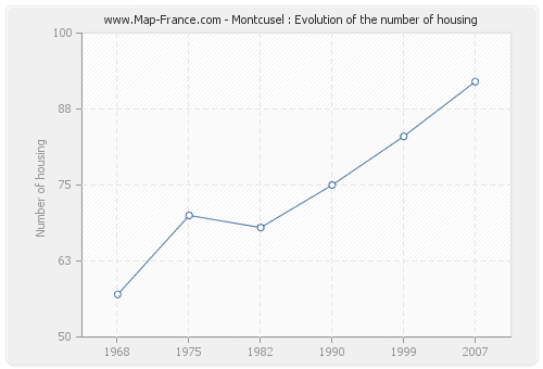 Montcusel : Evolution of the number of housing