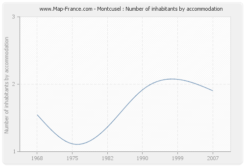 Montcusel : Number of inhabitants by accommodation