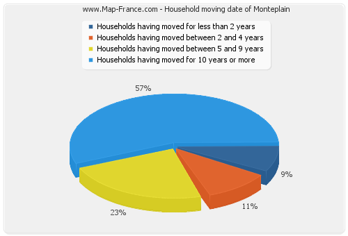 Household moving date of Monteplain