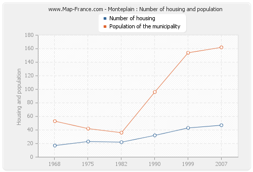 Monteplain : Number of housing and population