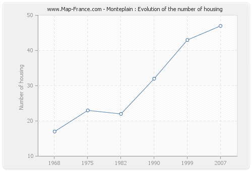 Monteplain : Evolution of the number of housing