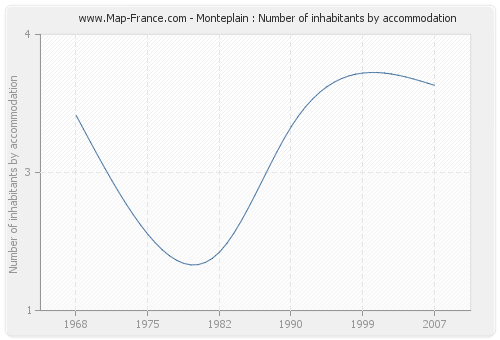 Monteplain : Number of inhabitants by accommodation