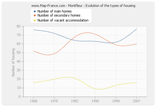 Montfleur : Evolution of the types of housing