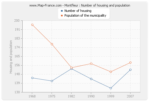 Montfleur : Number of housing and population