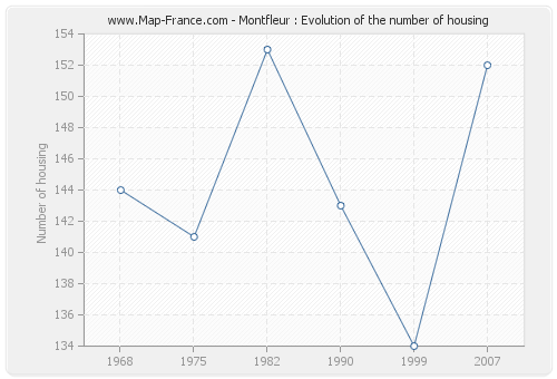 Montfleur : Evolution of the number of housing