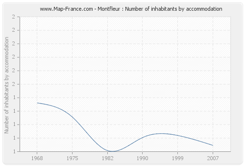 Montfleur : Number of inhabitants by accommodation