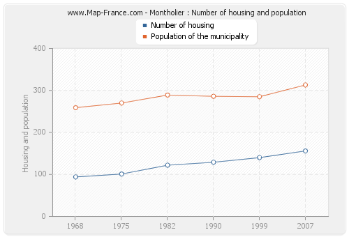 Montholier : Number of housing and population