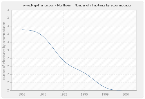 Montholier : Number of inhabitants by accommodation