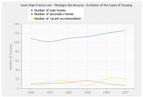 Montigny-lès-Arsures : Evolution of the types of housing