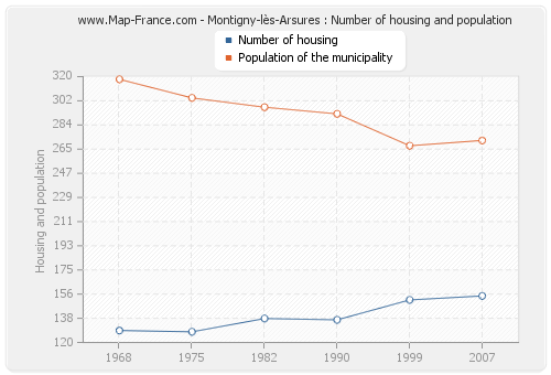 Montigny-lès-Arsures : Number of housing and population