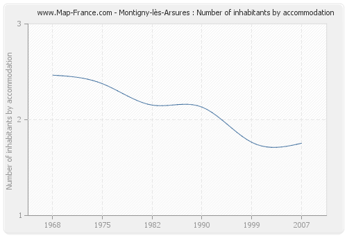 Montigny-lès-Arsures : Number of inhabitants by accommodation