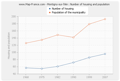 Montigny-sur-l'Ain : Number of housing and population