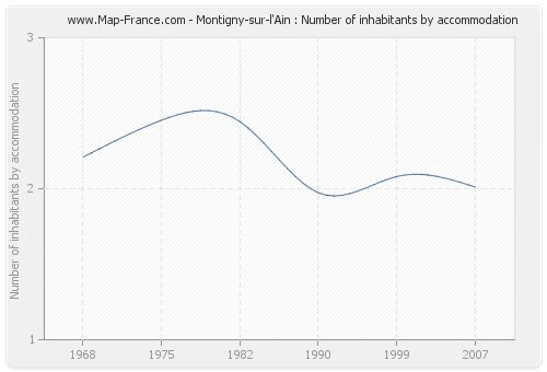 Montigny-sur-l'Ain : Number of inhabitants by accommodation