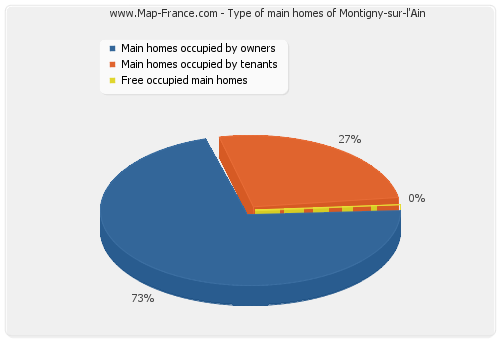 Type of main homes of Montigny-sur-l'Ain