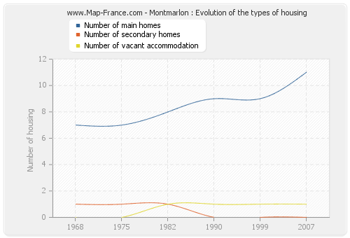 Montmarlon : Evolution of the types of housing