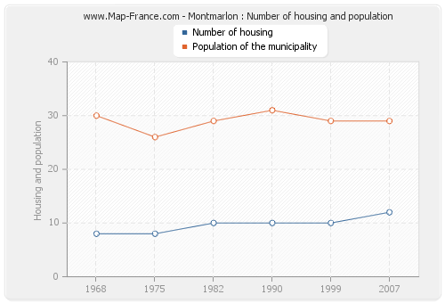 Montmarlon : Number of housing and population