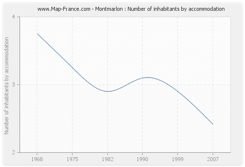 Montmarlon : Number of inhabitants by accommodation