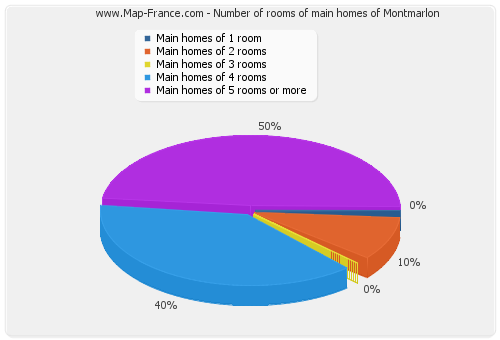 Number of rooms of main homes of Montmarlon