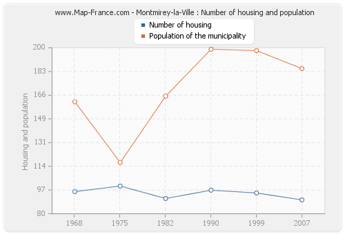 Montmirey-la-Ville : Number of housing and population