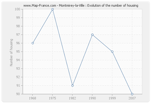 Montmirey-la-Ville : Evolution of the number of housing